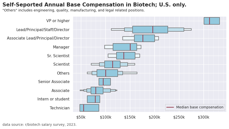Biotech Salaries; base vs equity, U.S.