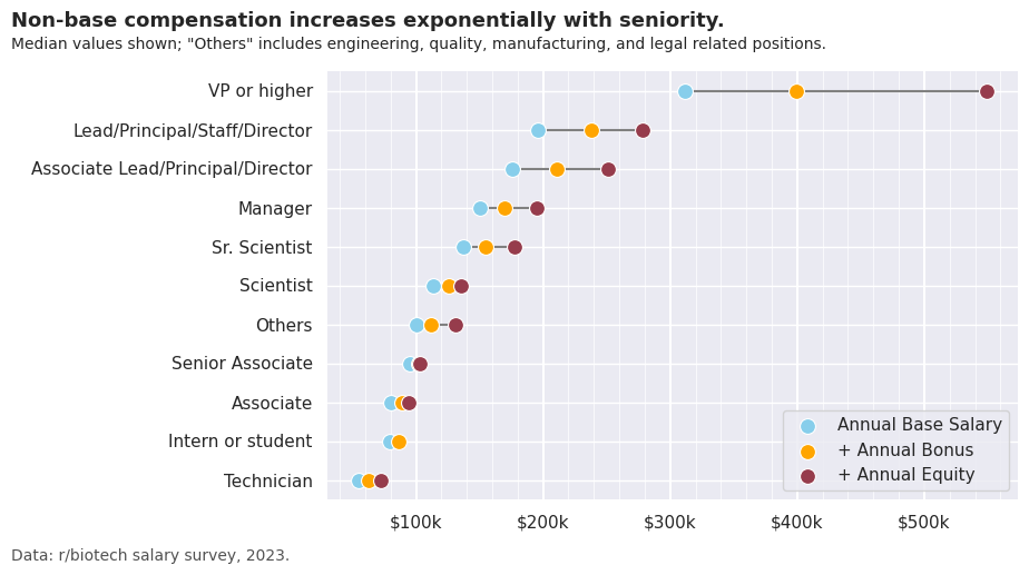 Biotech Salaries; base vs equity, U.S.