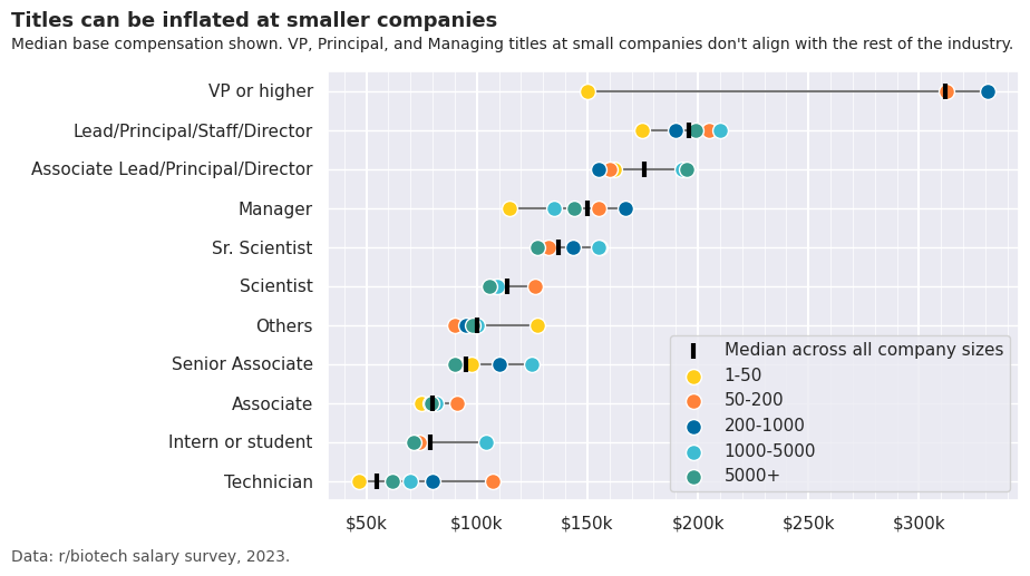 Biotech Salaries by company size, U.S.