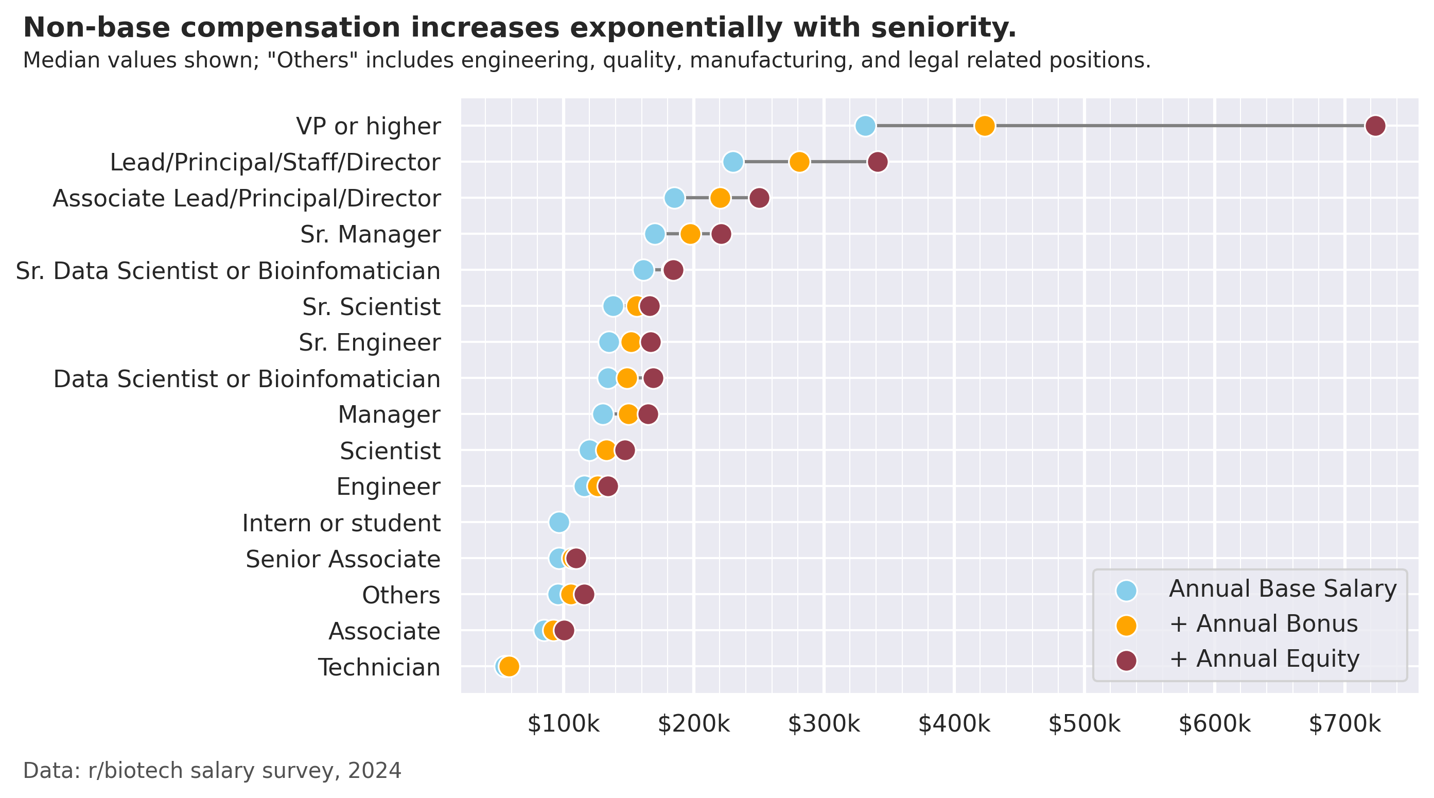 Biotech Salaries; base vs equity, U.S.