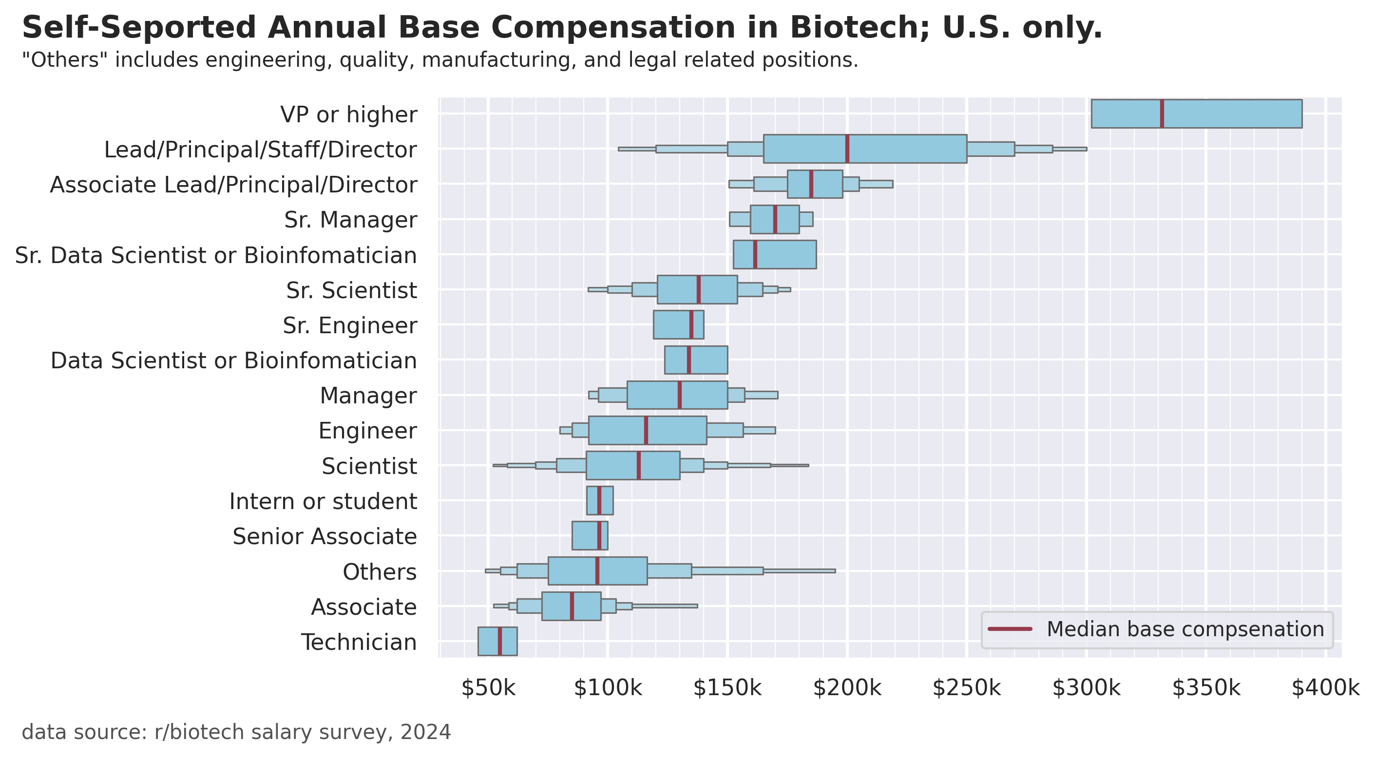 Biotech Salaries; U.S. Only